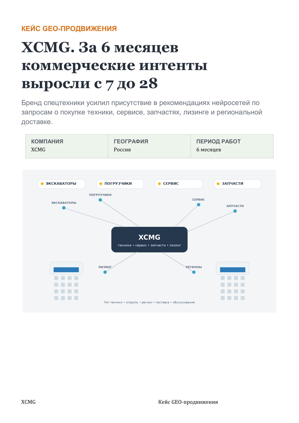 XCMG — обложка кейса XCMG: коммерческие интенты с присутствием в ответах, 7 → 28 за 6 месяцев